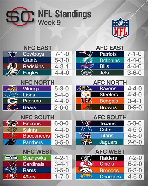 NFL team standings today